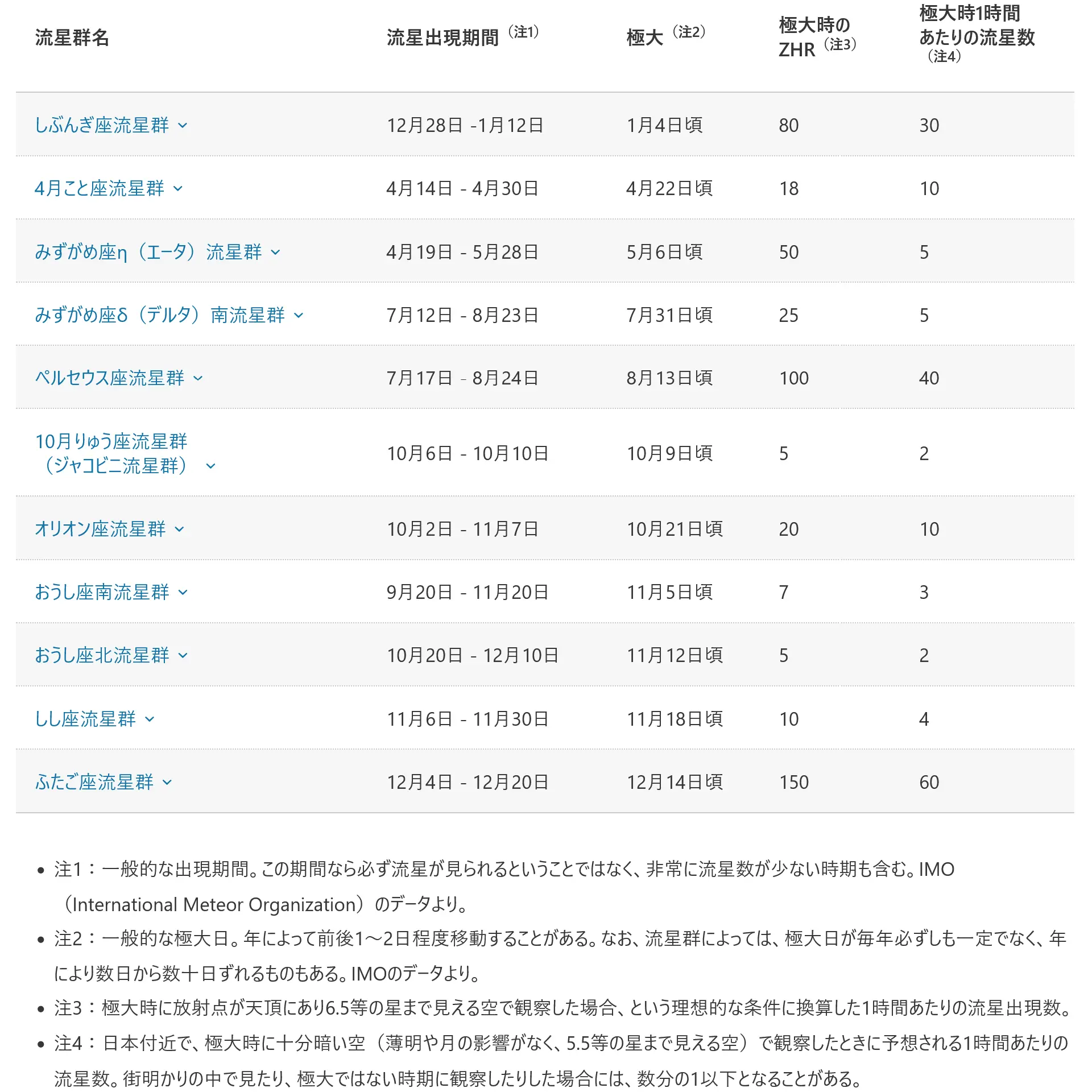 主な流星群