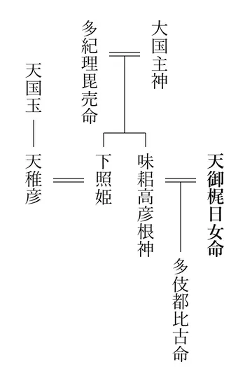 天御梶日女命の系図