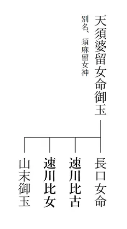 速川比古の系図
