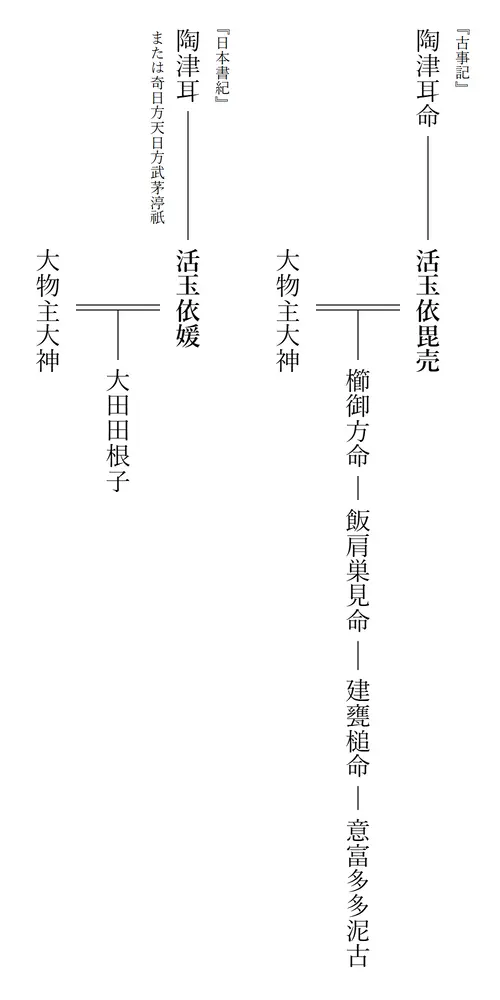 活玉依媛の系図