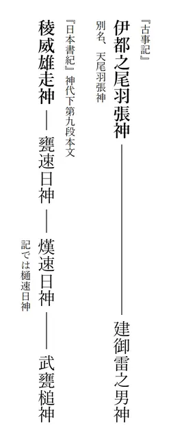 伊都之尾羽張神の系図