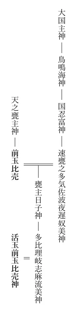 前玉比売の系図