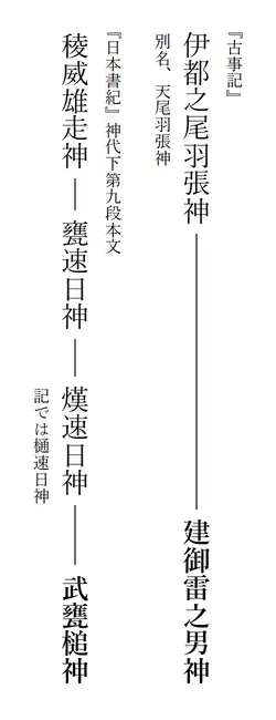 武甕槌神の系図