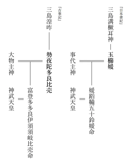 玉櫛媛の系図