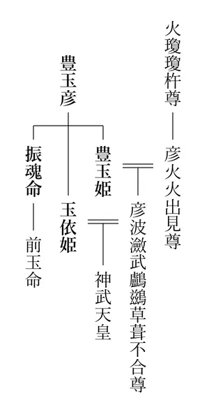 豊玉彦の系図